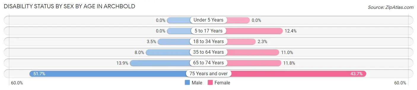 Disability Status by Sex by Age in Archbold