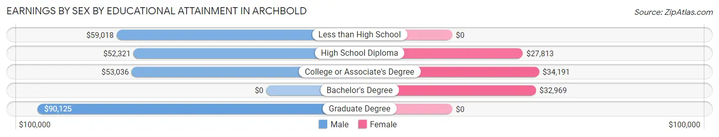 Earnings by Sex by Educational Attainment in Archbold