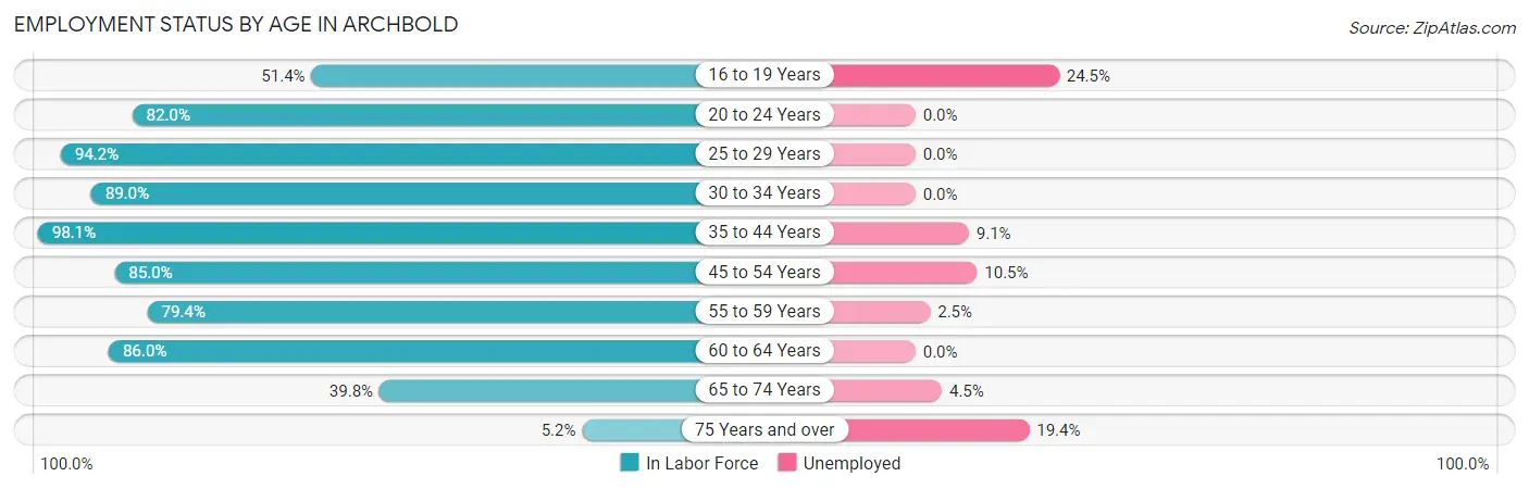 Employment Status by Age in Archbold