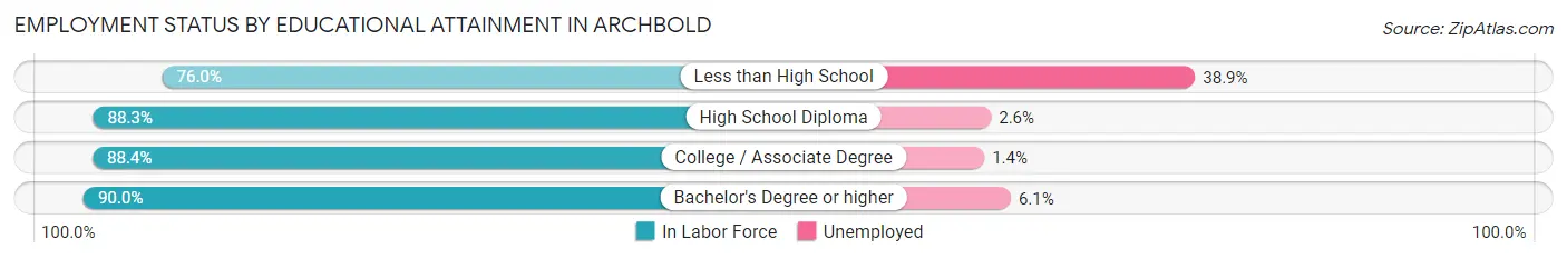 Employment Status by Educational Attainment in Archbold