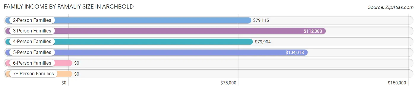 Family Income by Famaliy Size in Archbold