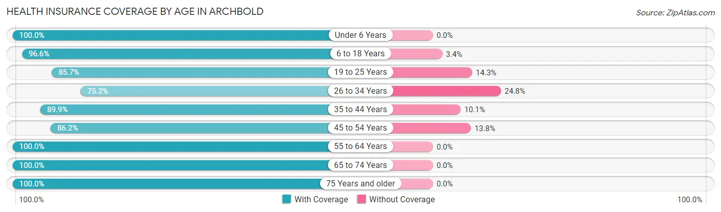 Health Insurance Coverage by Age in Archbold