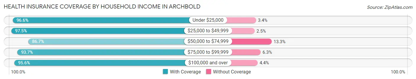 Health Insurance Coverage by Household Income in Archbold