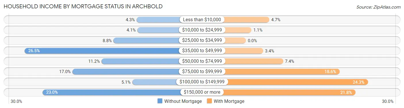 Household Income by Mortgage Status in Archbold