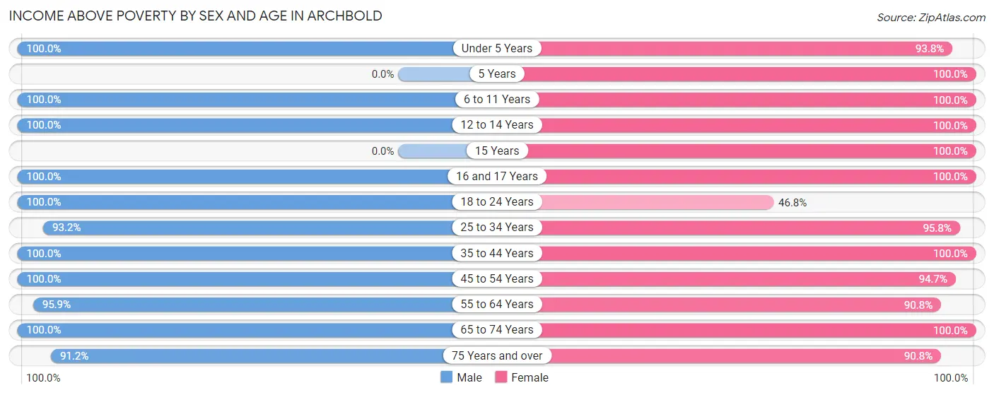 Income Above Poverty by Sex and Age in Archbold
