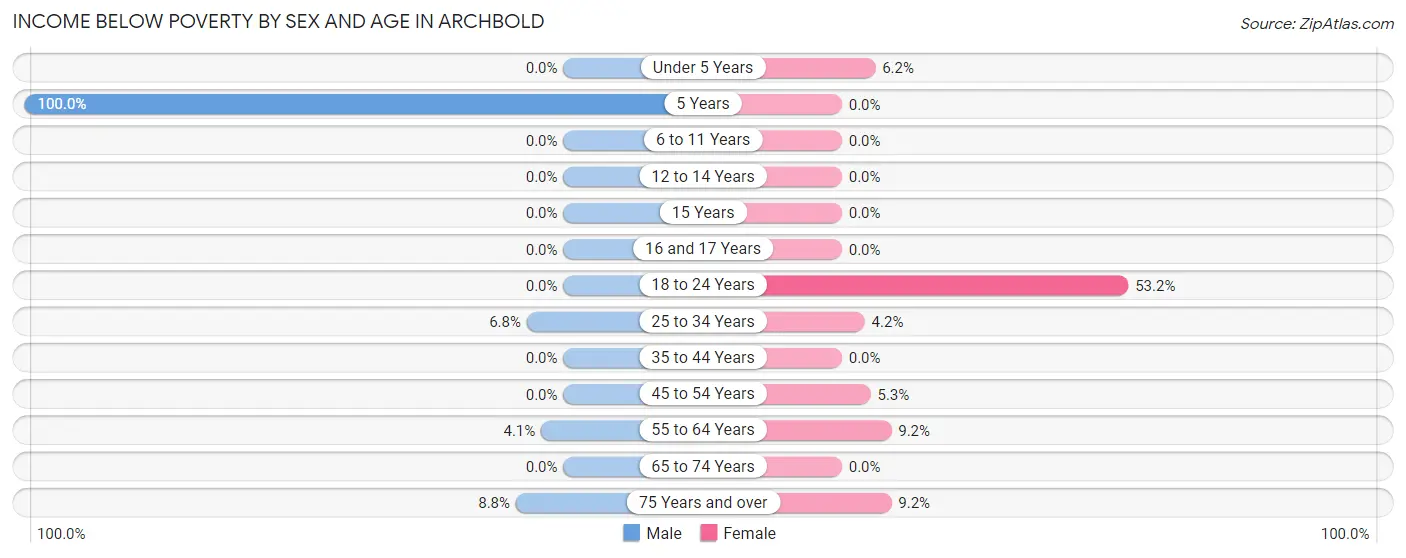 Income Below Poverty by Sex and Age in Archbold