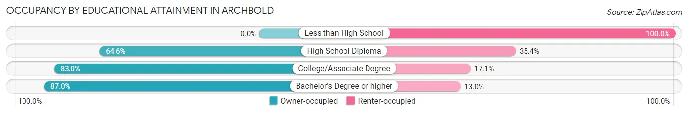 Occupancy by Educational Attainment in Archbold