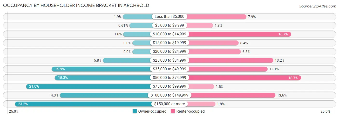 Occupancy by Householder Income Bracket in Archbold