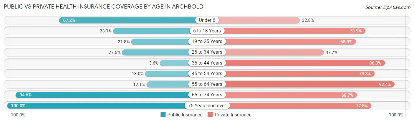 Public vs Private Health Insurance Coverage by Age in Archbold
