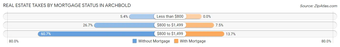 Real Estate Taxes by Mortgage Status in Archbold