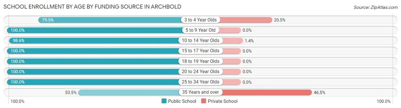 School Enrollment by Age by Funding Source in Archbold