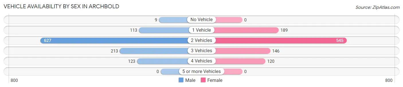 Vehicle Availability by Sex in Archbold