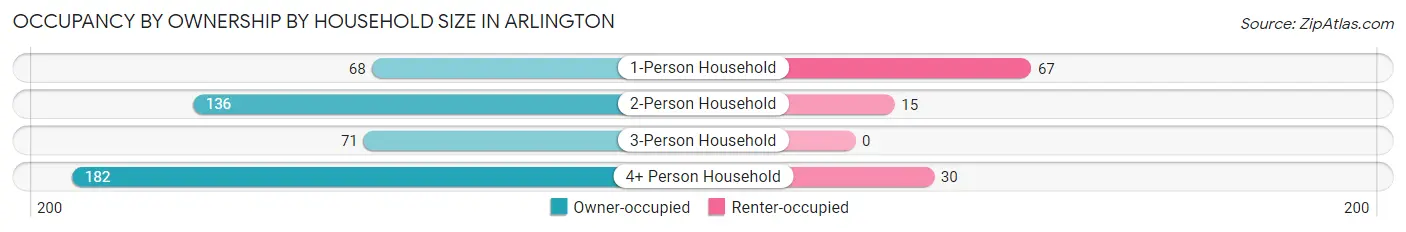Occupancy by Ownership by Household Size in Arlington