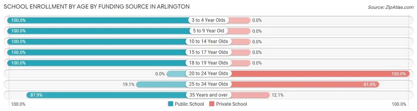 School Enrollment by Age by Funding Source in Arlington