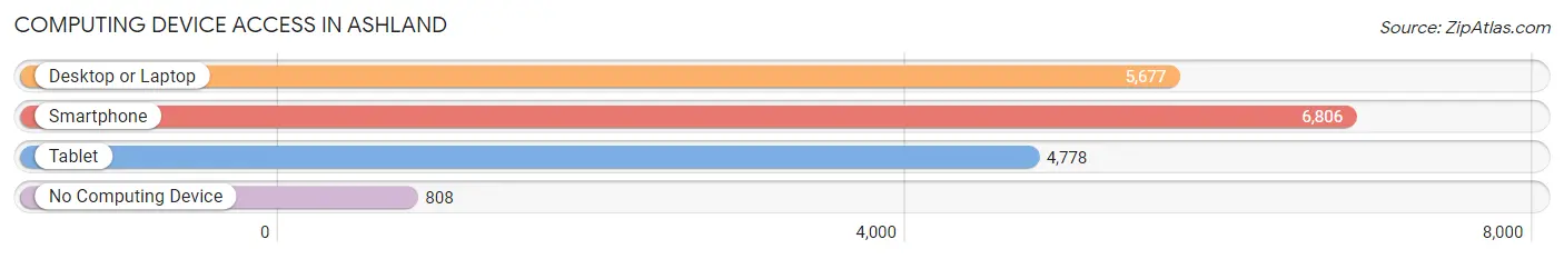 Computing Device Access in Ashland