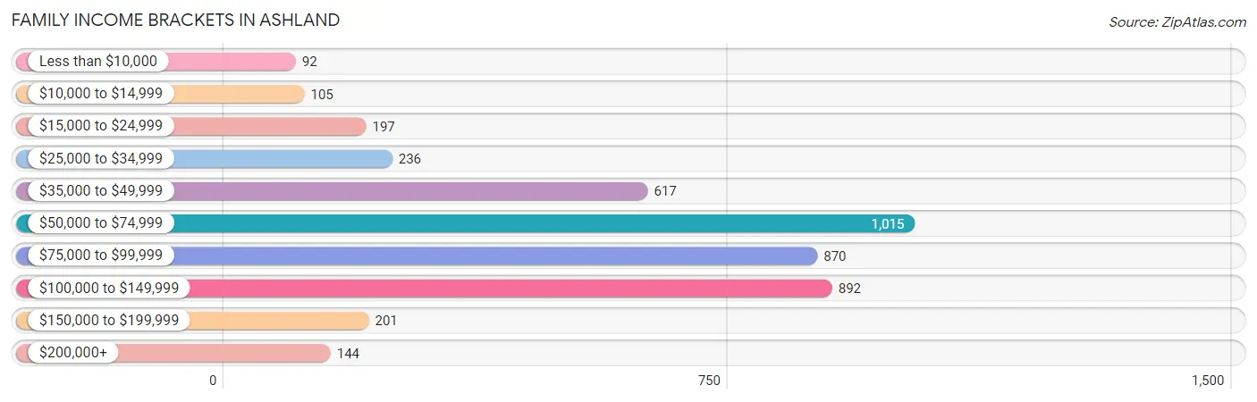 Family Income Brackets in Ashland