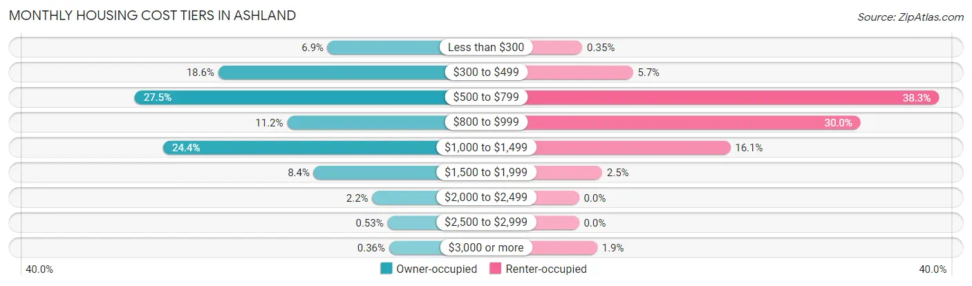 Monthly Housing Cost Tiers in Ashland