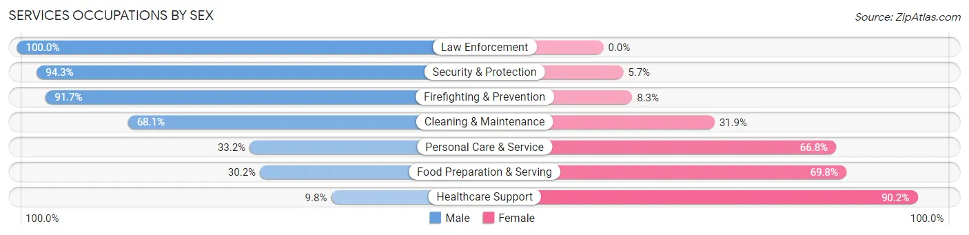 Services Occupations by Sex in Ashland