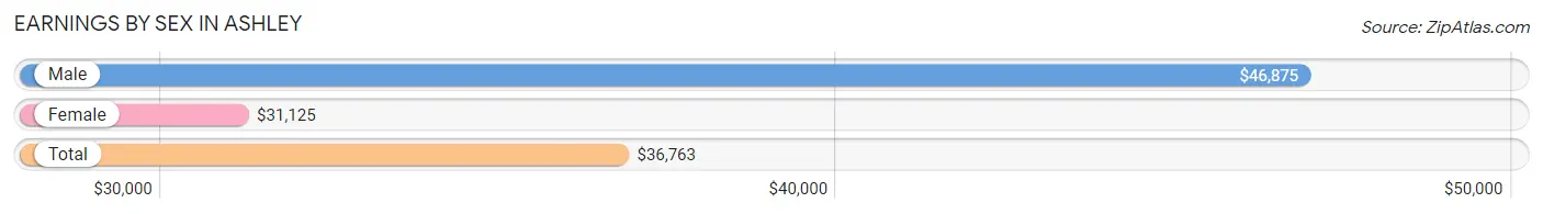 Earnings by Sex in Ashley