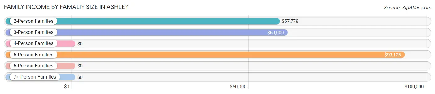 Family Income by Famaliy Size in Ashley