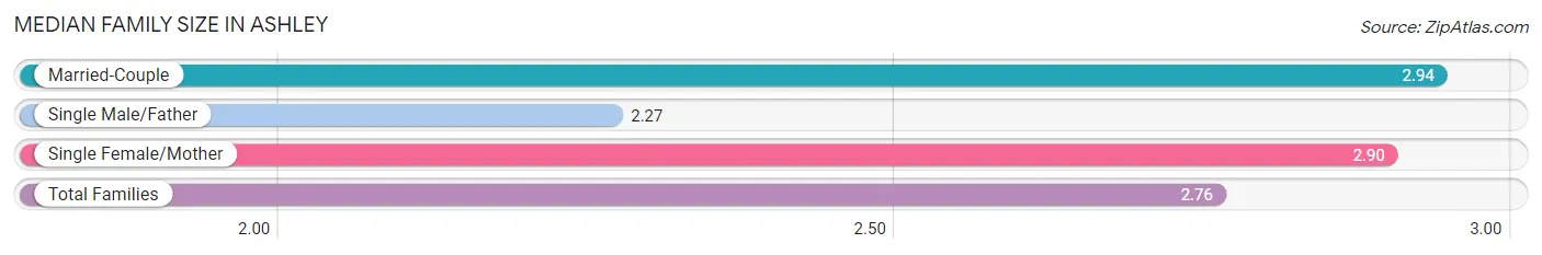 Median Family Size in Ashley