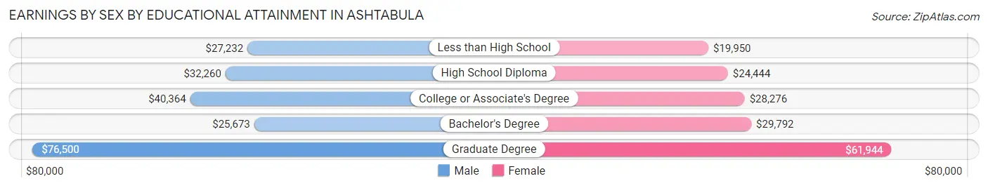 Earnings by Sex by Educational Attainment in Ashtabula