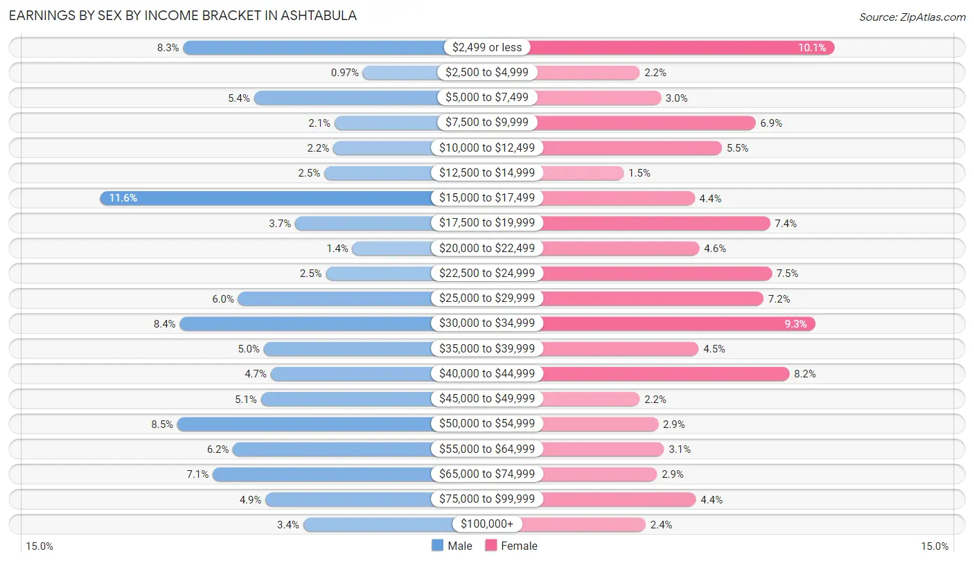 Earnings by Sex by Income Bracket in Ashtabula