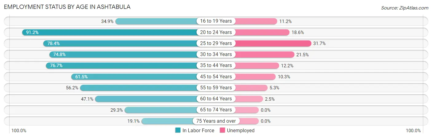 Employment Status by Age in Ashtabula