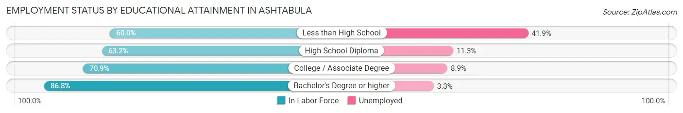 Employment Status by Educational Attainment in Ashtabula