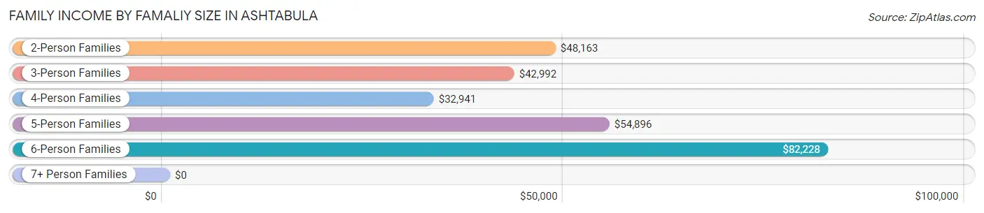 Family Income by Famaliy Size in Ashtabula