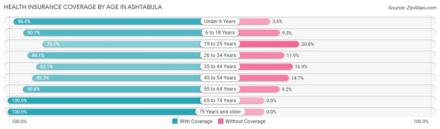 Health Insurance Coverage by Age in Ashtabula
