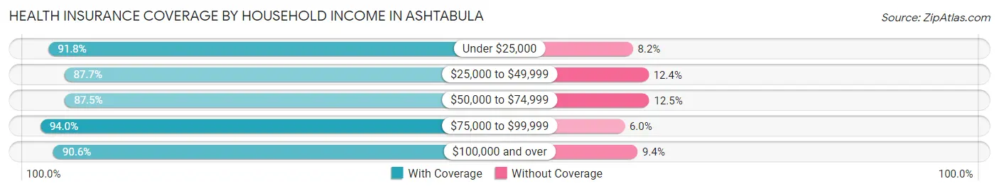 Health Insurance Coverage by Household Income in Ashtabula