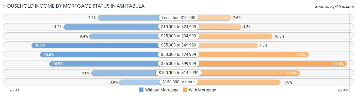 Household Income by Mortgage Status in Ashtabula