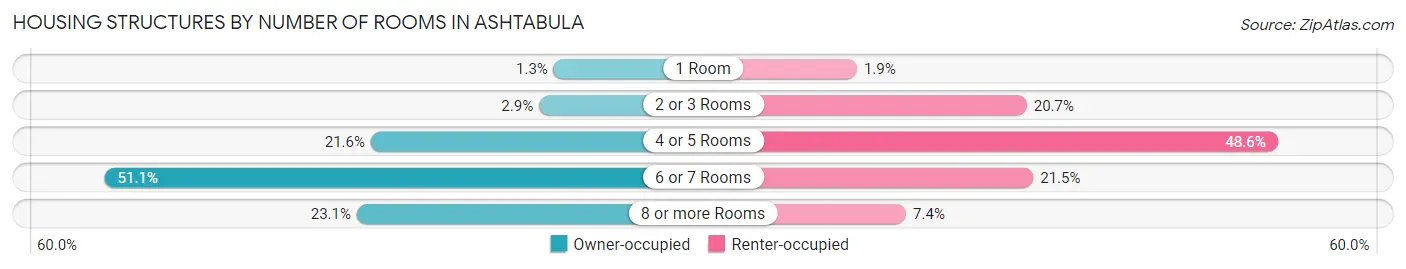 Housing Structures by Number of Rooms in Ashtabula