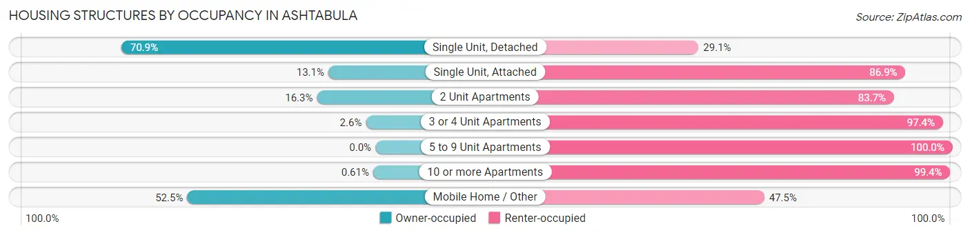 Housing Structures by Occupancy in Ashtabula