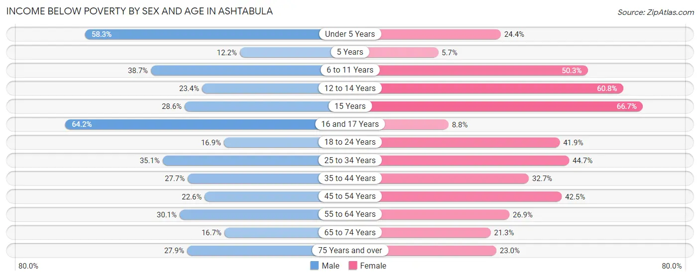 Income Below Poverty by Sex and Age in Ashtabula