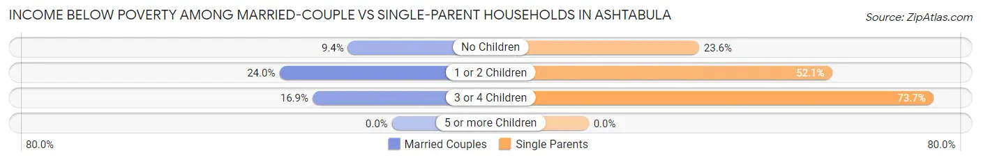 Income Below Poverty Among Married-Couple vs Single-Parent Households in Ashtabula