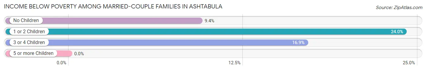 Income Below Poverty Among Married-Couple Families in Ashtabula