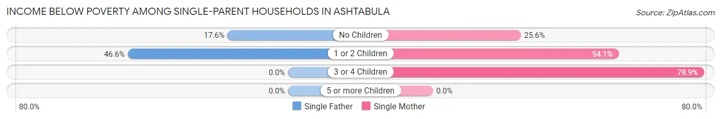 Income Below Poverty Among Single-Parent Households in Ashtabula