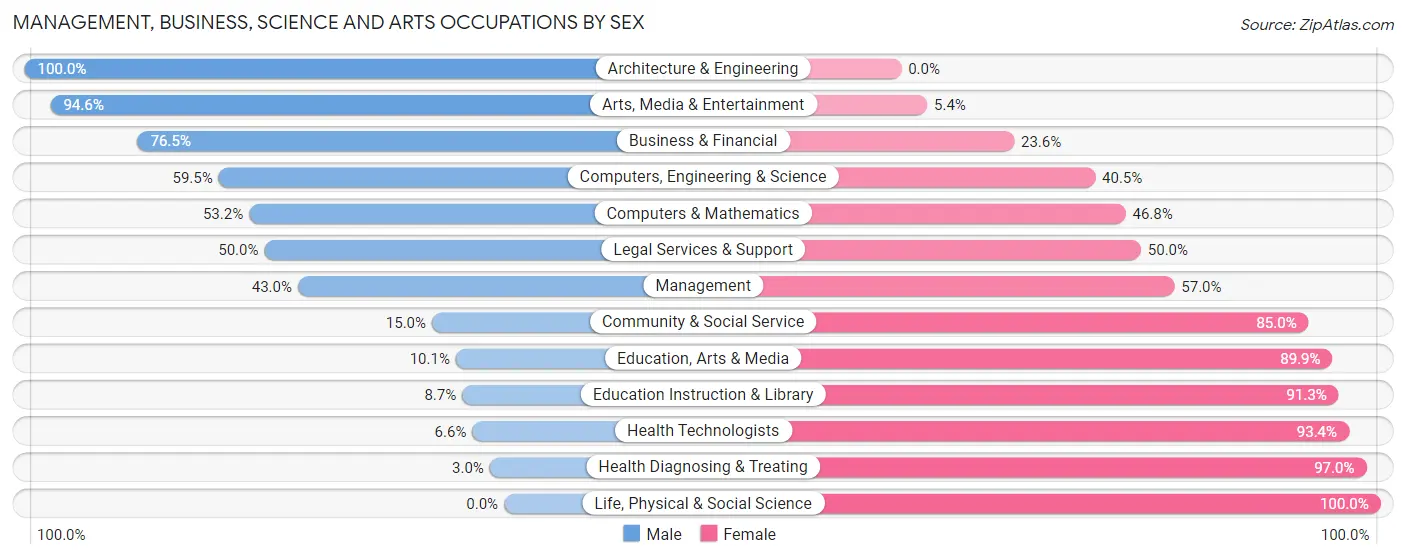 Management, Business, Science and Arts Occupations by Sex in Ashtabula