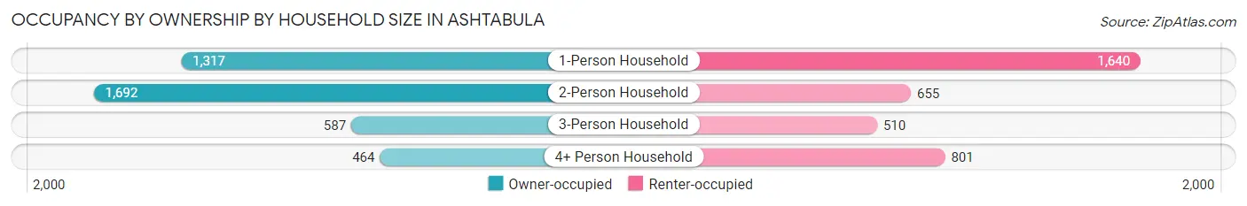 Occupancy by Ownership by Household Size in Ashtabula