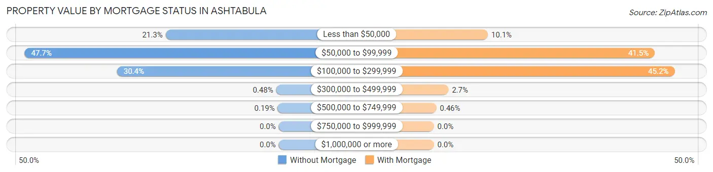 Property Value by Mortgage Status in Ashtabula