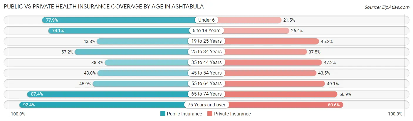 Public vs Private Health Insurance Coverage by Age in Ashtabula