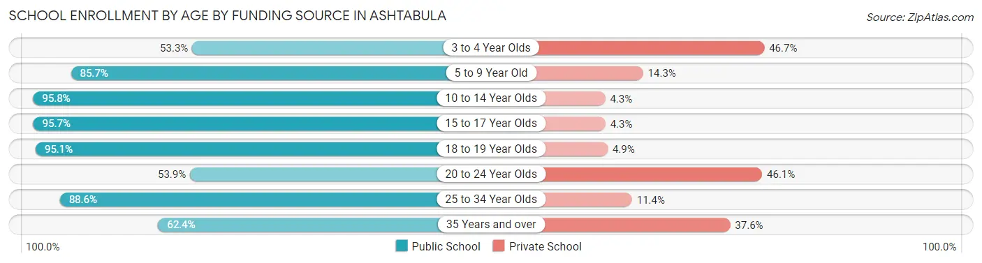 School Enrollment by Age by Funding Source in Ashtabula