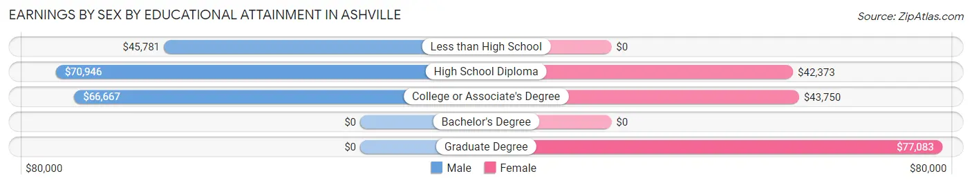 Earnings by Sex by Educational Attainment in Ashville