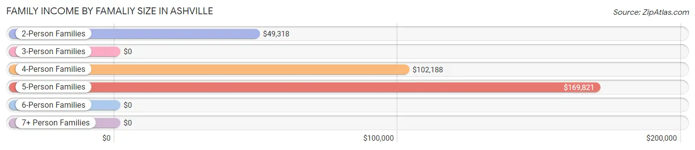 Family Income by Famaliy Size in Ashville