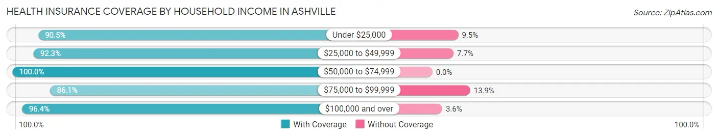 Health Insurance Coverage by Household Income in Ashville
