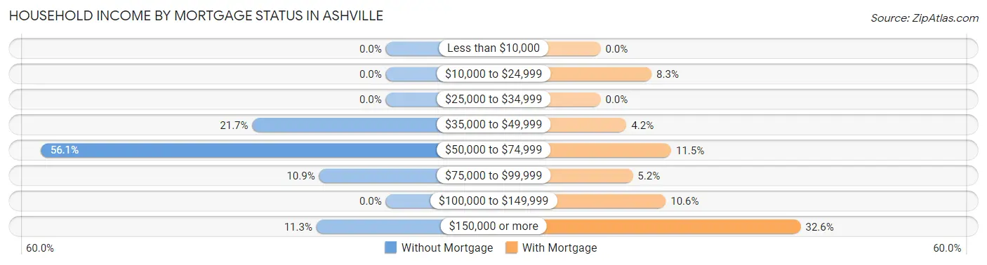 Household Income by Mortgage Status in Ashville
