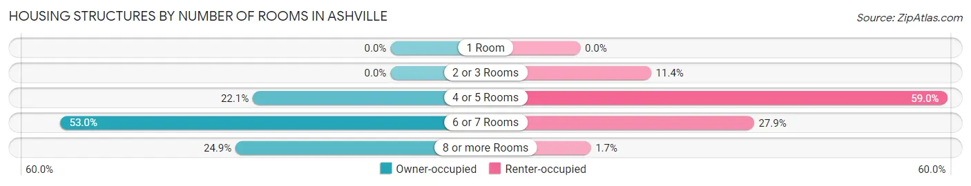 Housing Structures by Number of Rooms in Ashville