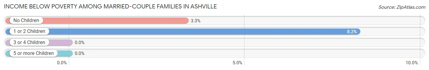 Income Below Poverty Among Married-Couple Families in Ashville